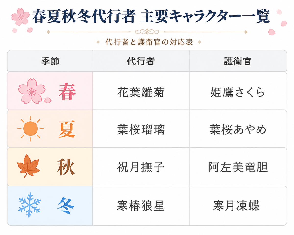 春夏秋冬代行者の主要キャラクター一覧（代行者と護衛官対応表）