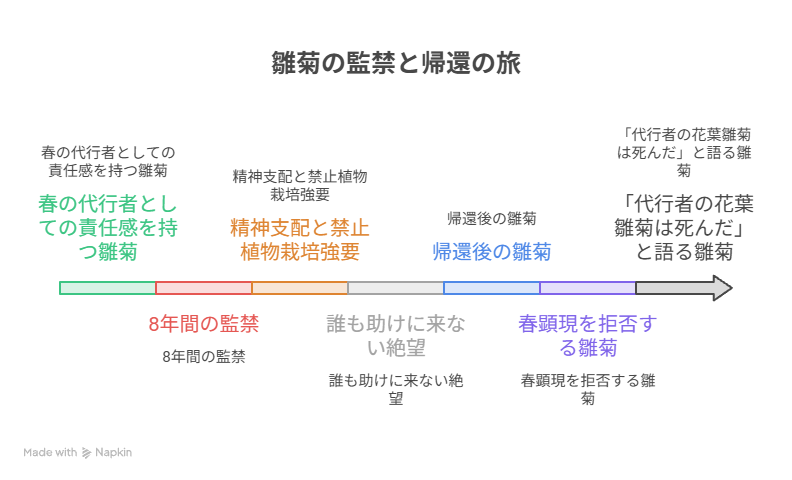 帰還前後の雛菊比較
