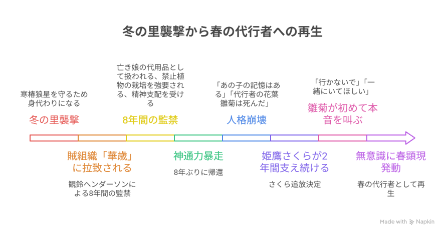 「雛菊誘拐事件の時系列」