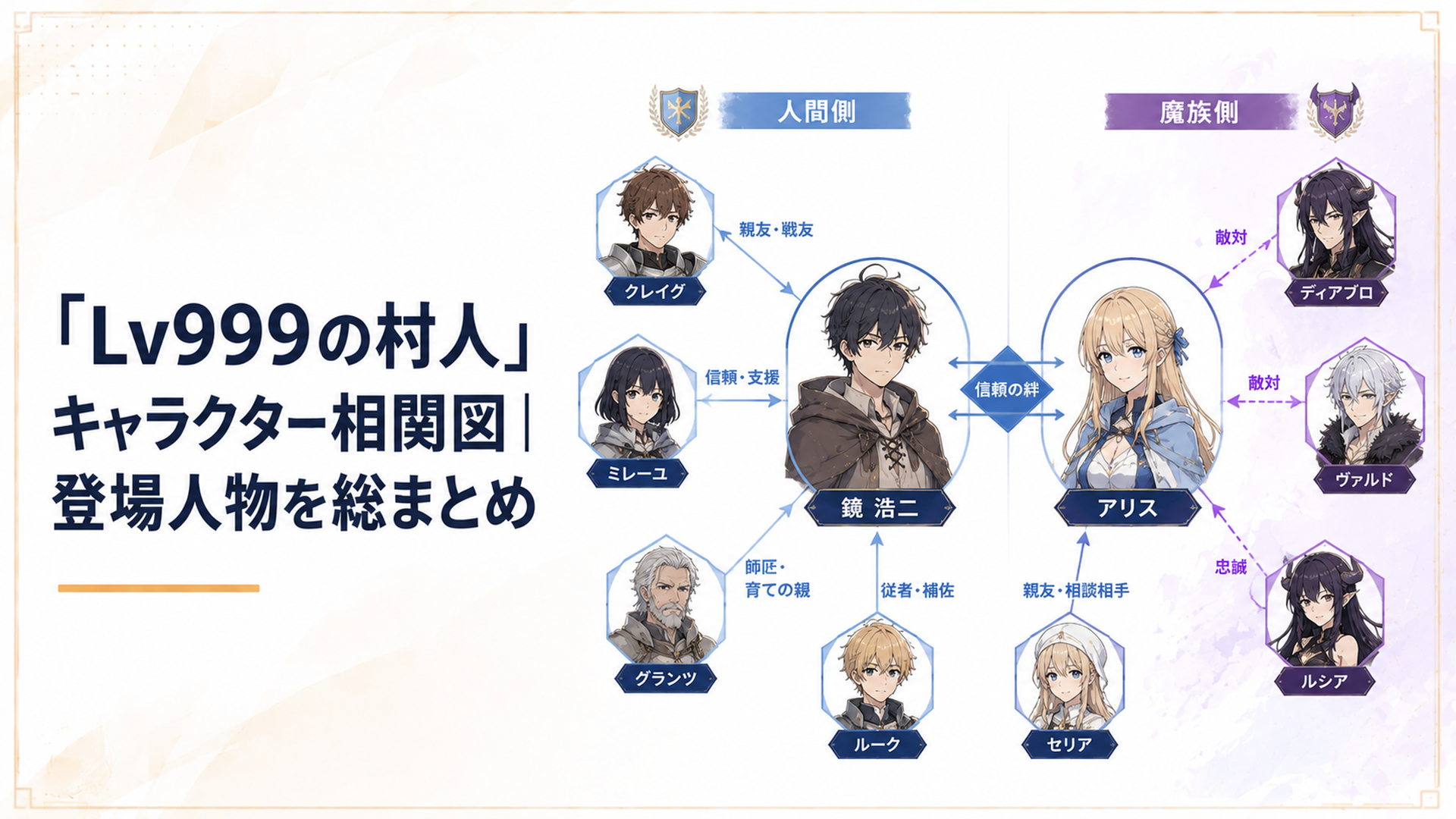 鏡浩二とアリスを中心に人間側と魔族側のキャラクターが向き合う相関図イメージ